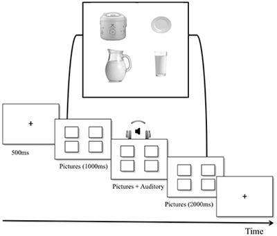 Integration of <mark class="highlighted">World Knowledge</mark> and Temporary Information about Changes in an Object's Environmental Location during Different Stages of Sentence Comprehension